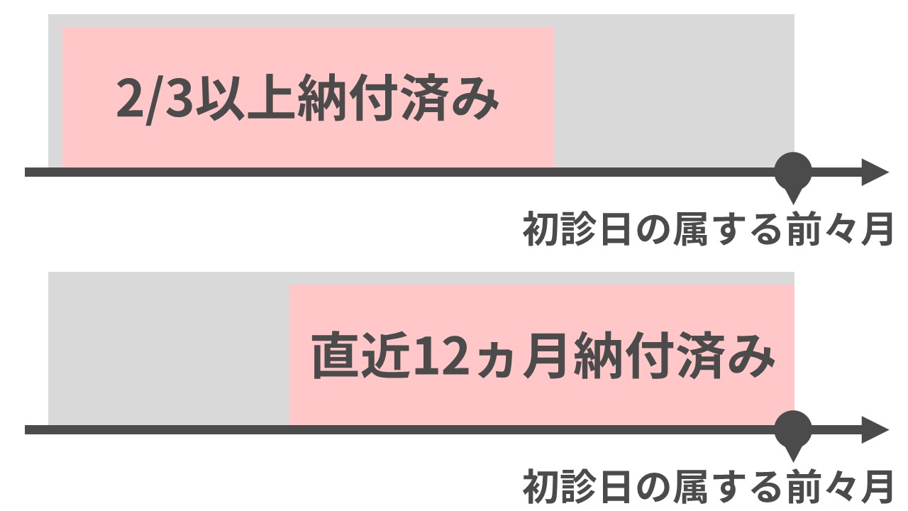障害年金の保険料納付要件の説明