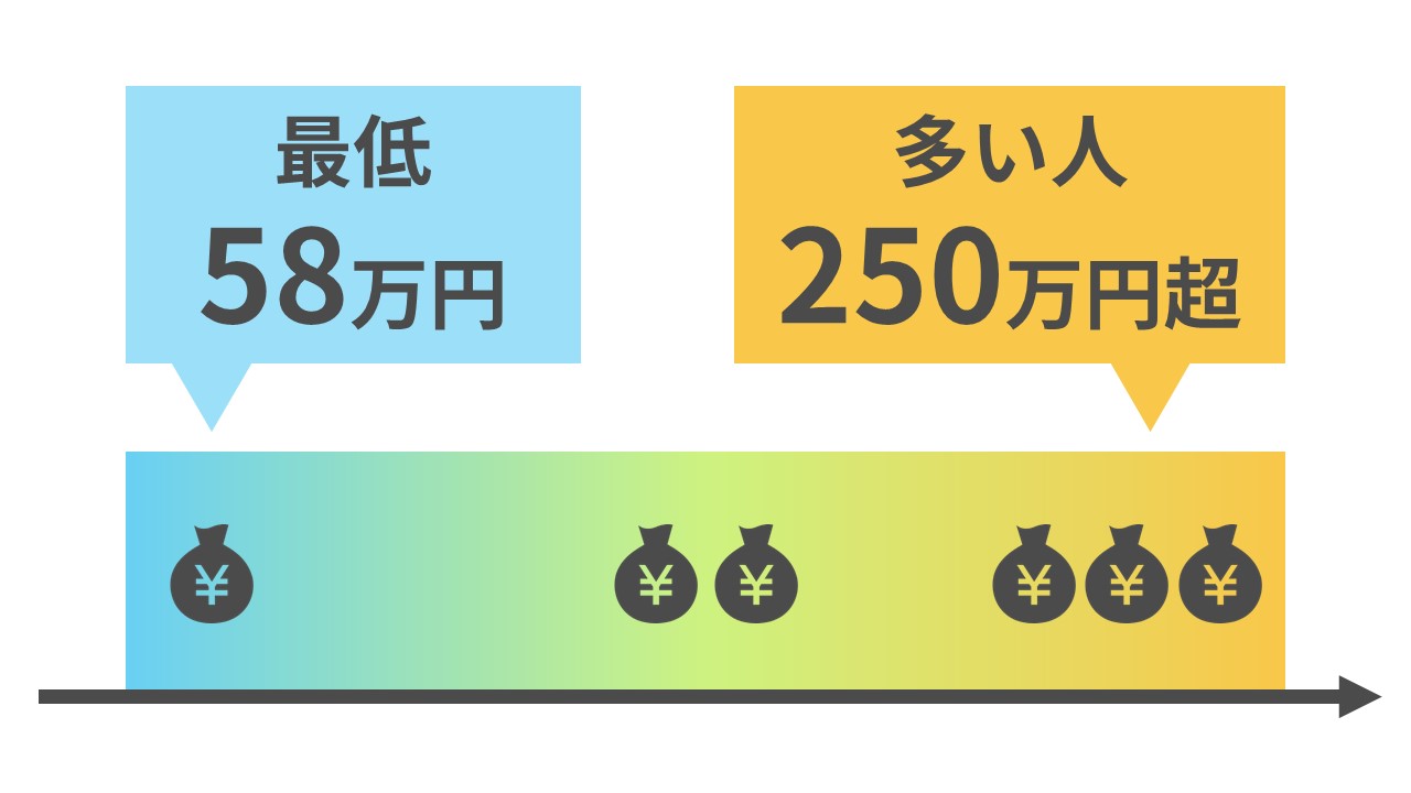 障害年金の金額は、最低でも58万円、多い人だと年間250万円以上受け取れることをイメージさせる画像