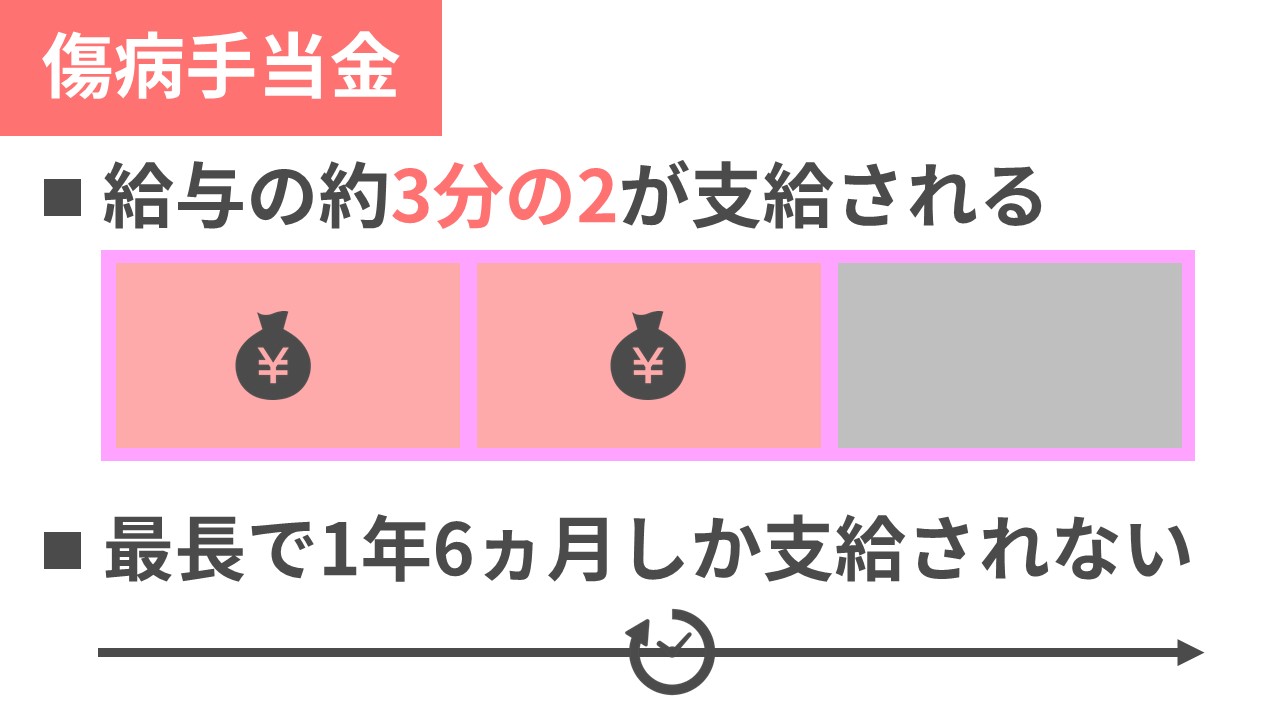 傷病手当金の説明。給与の3分の2が支給されるが、最長で1年6ヶ月しか支給されない。