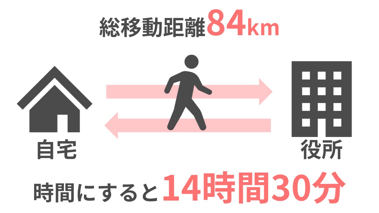 障害年金の手続きのために、84キロも歩いた。時間にすると14時間30分も歩いた。
