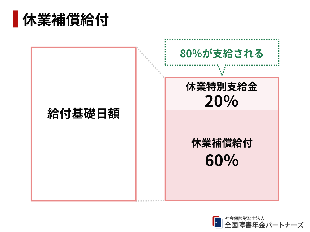 休業補償給付を受けられる