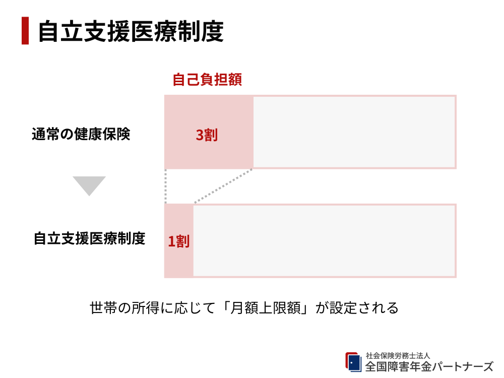 傷病手当金