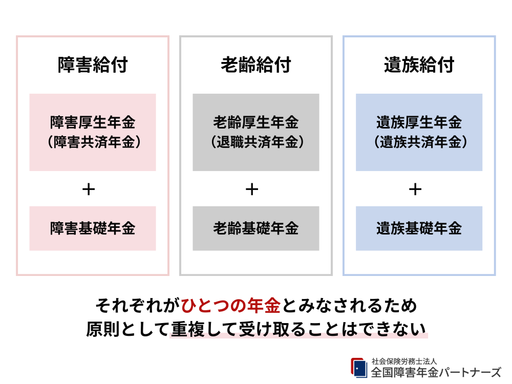 【結論】障害年金と老齢年金の併給は原則的には不可