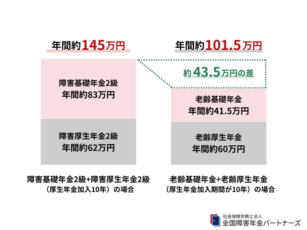 障害年金と老齢年金の併給シミュレーション