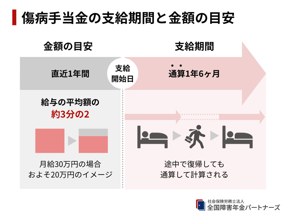 傷病手当金はいくらもらえる?期間と金額目安