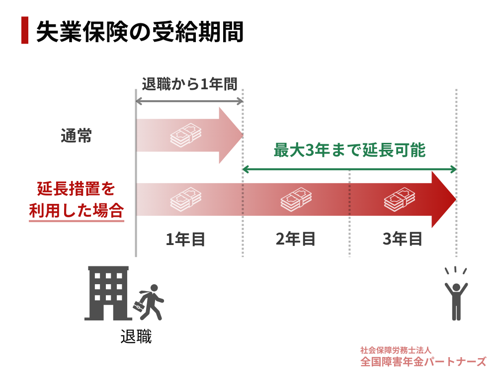 失業保険(雇用保険給付)