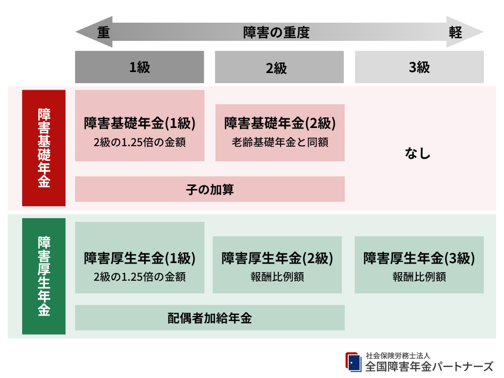 障害厚生年金の金額(1級・2級・3級)