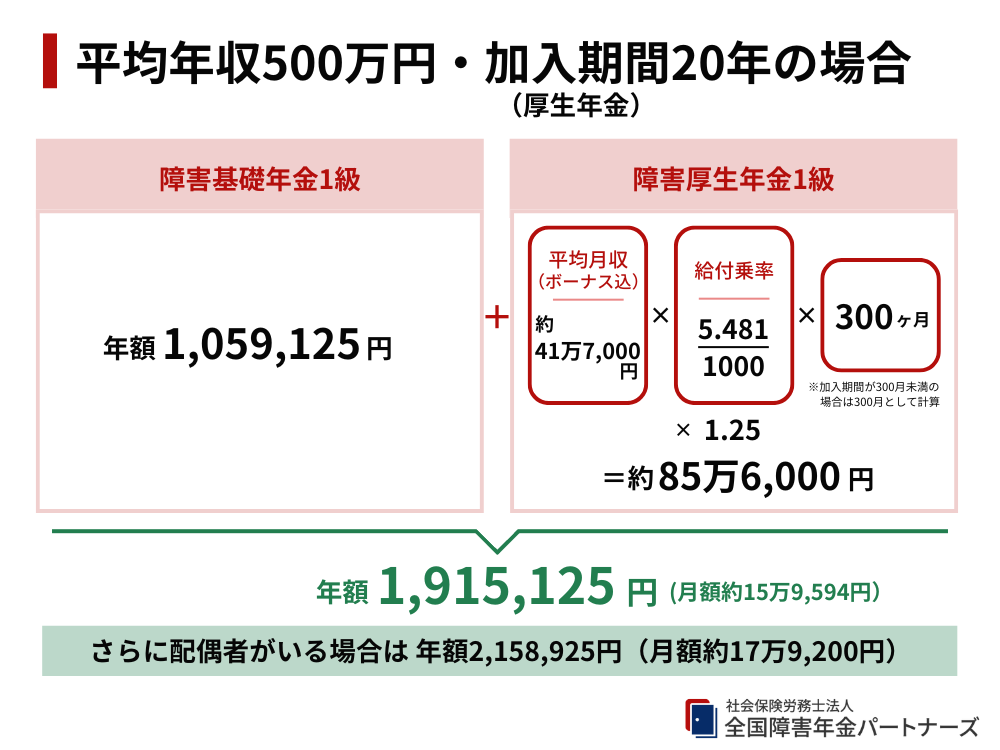 ③平均年収500万円・加入期間20年の場合(厚生年金加入)
