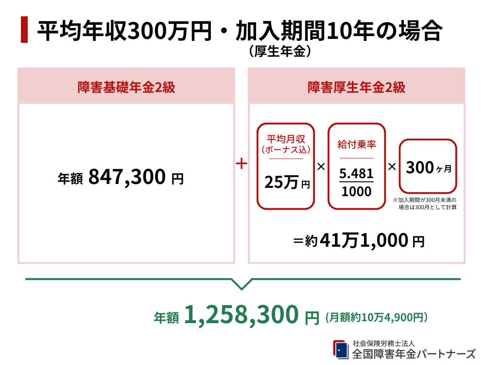 子の加算額(障害基礎年金2級の場合)