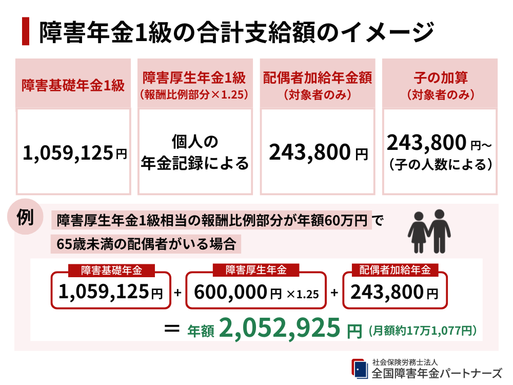 障害年金1級の合計受給額のイメージ