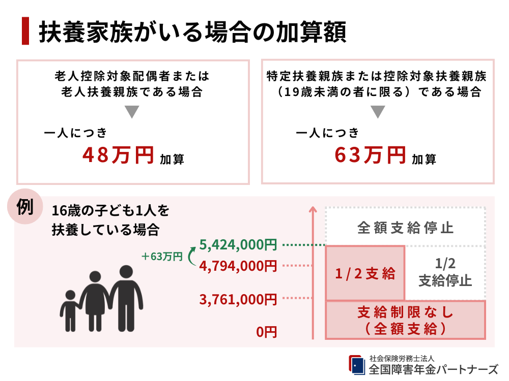 扶養親族がいる場合の加算額