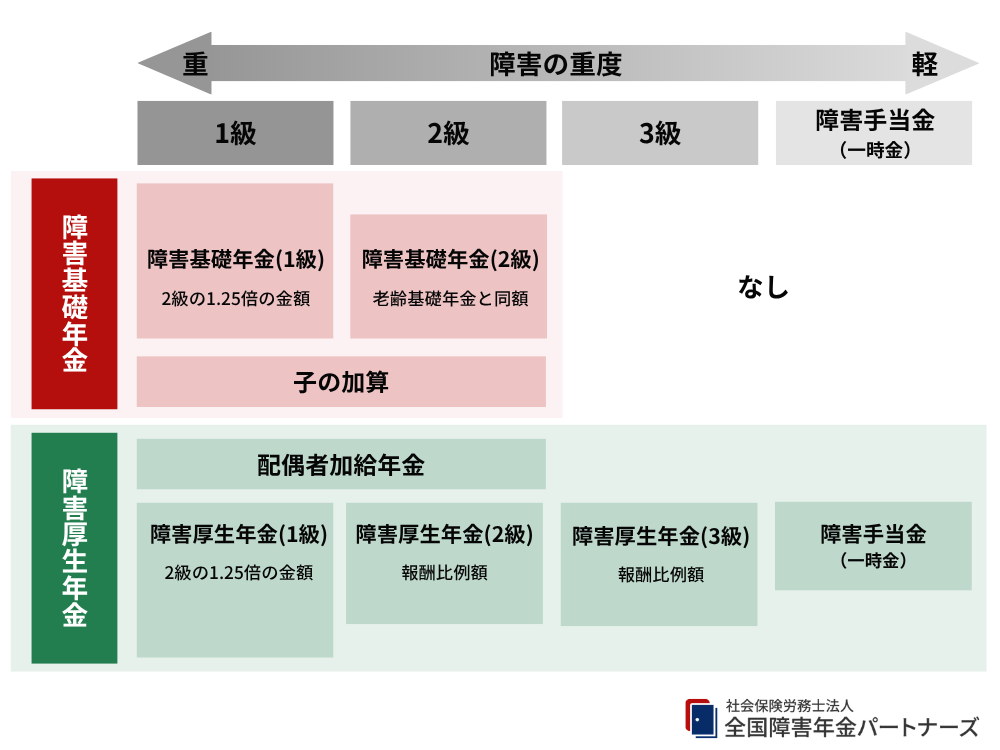 障害年金の等級は1級〜3級になる