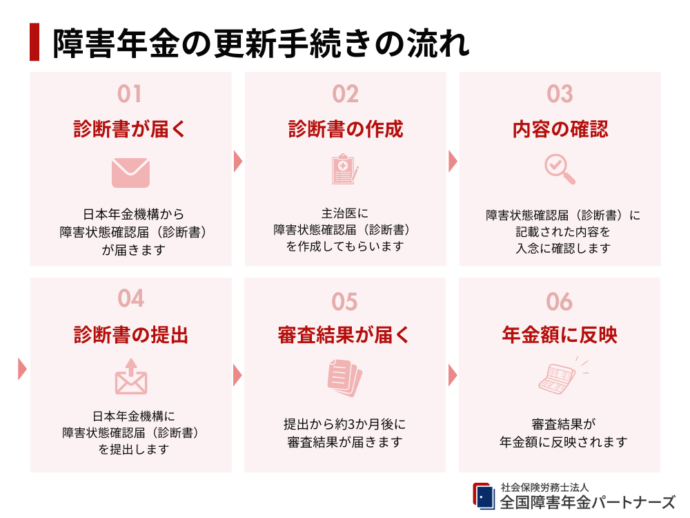 障害年金の更新手続きの流れ