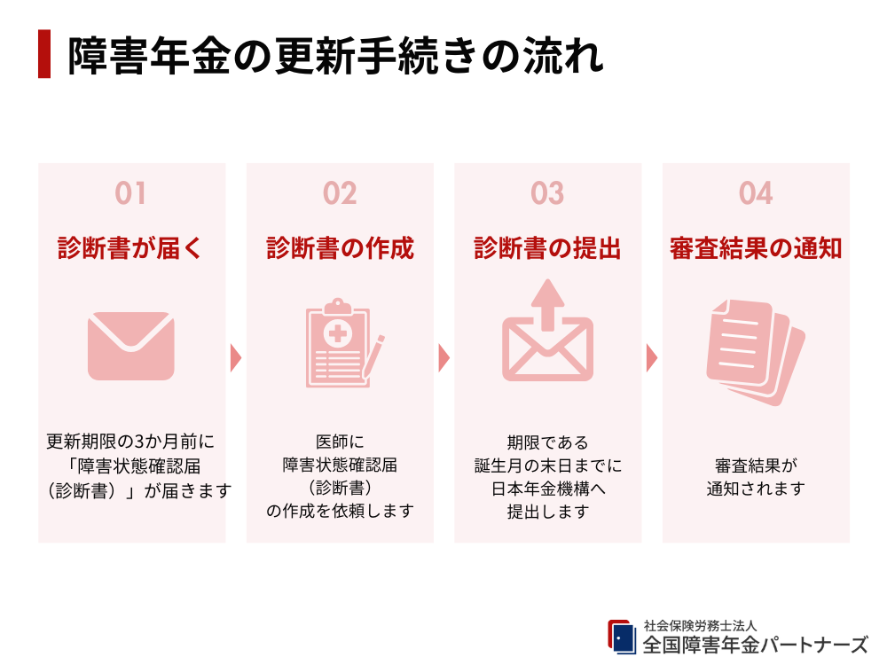 障害年金の更新手続きの流れ(4ステップ)