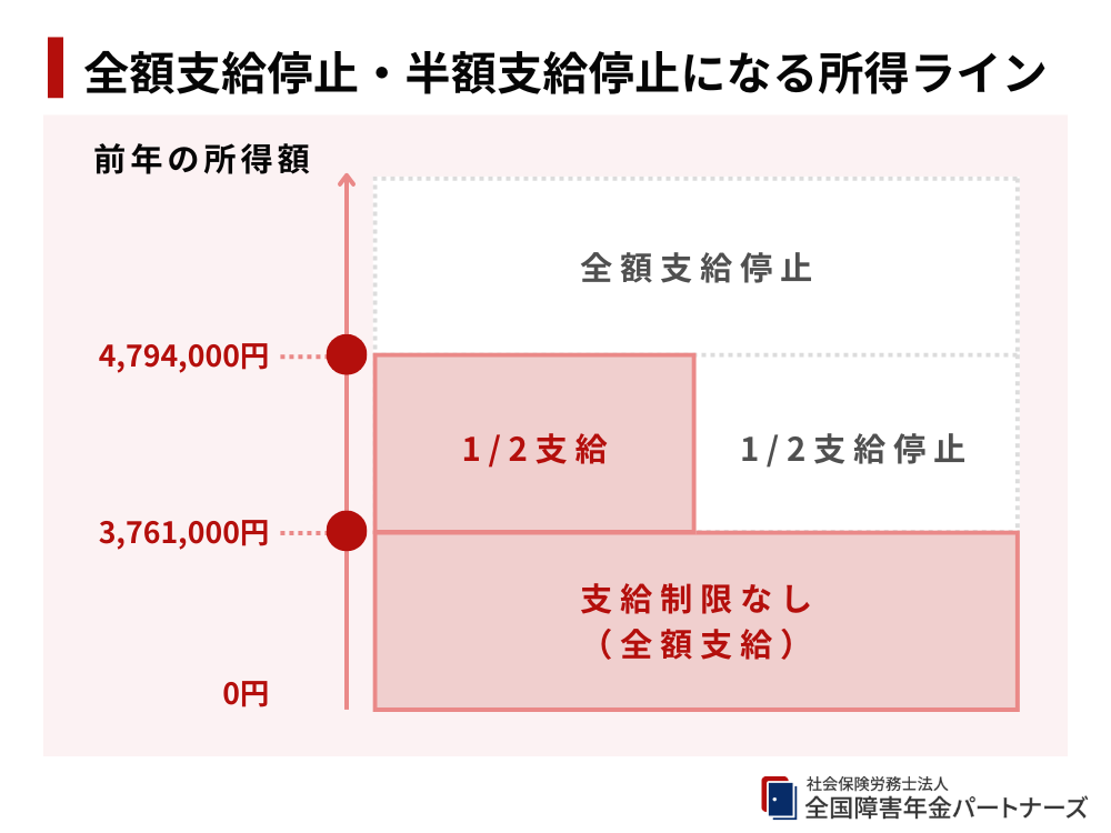 前年の所得が一定額を超えたとき