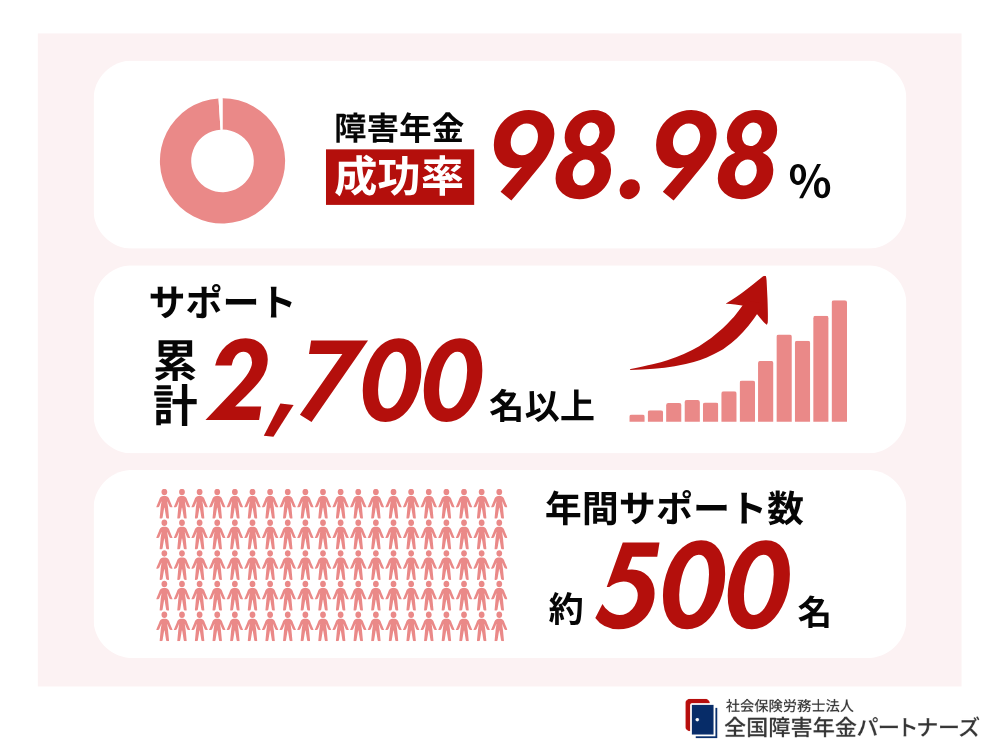 うつ病による障害年金受給なら「全国障害年金パートナーズ」へ
