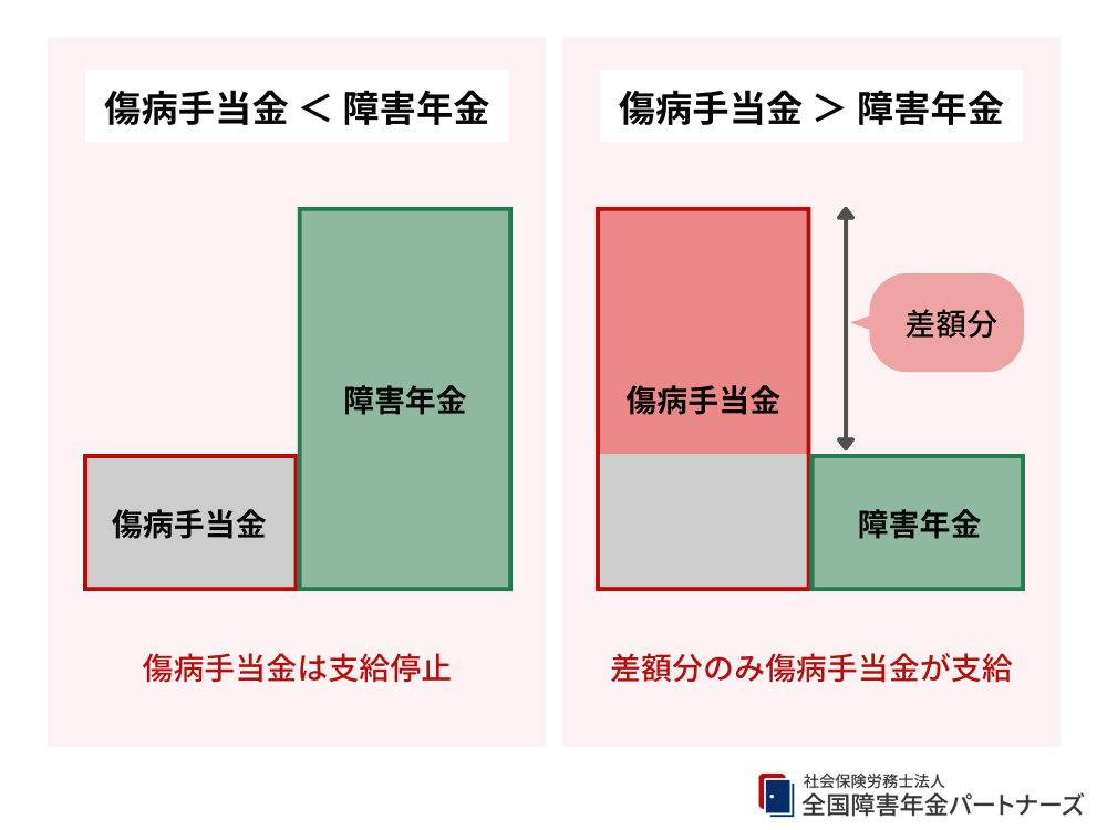 Q. 傷病手当金と障害年金は併給できますか？