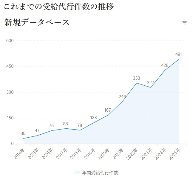 累計受給代行件数は2,759名・障害年金成功率は98.98%