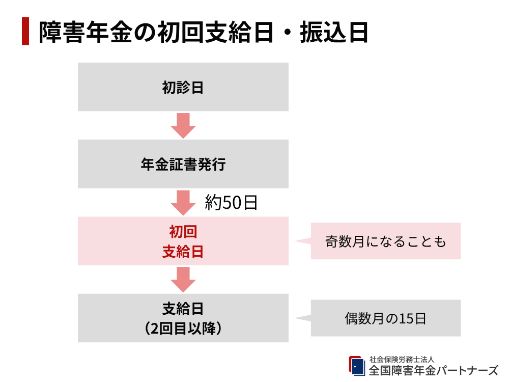 初回振込だけは「奇数月」になることもある