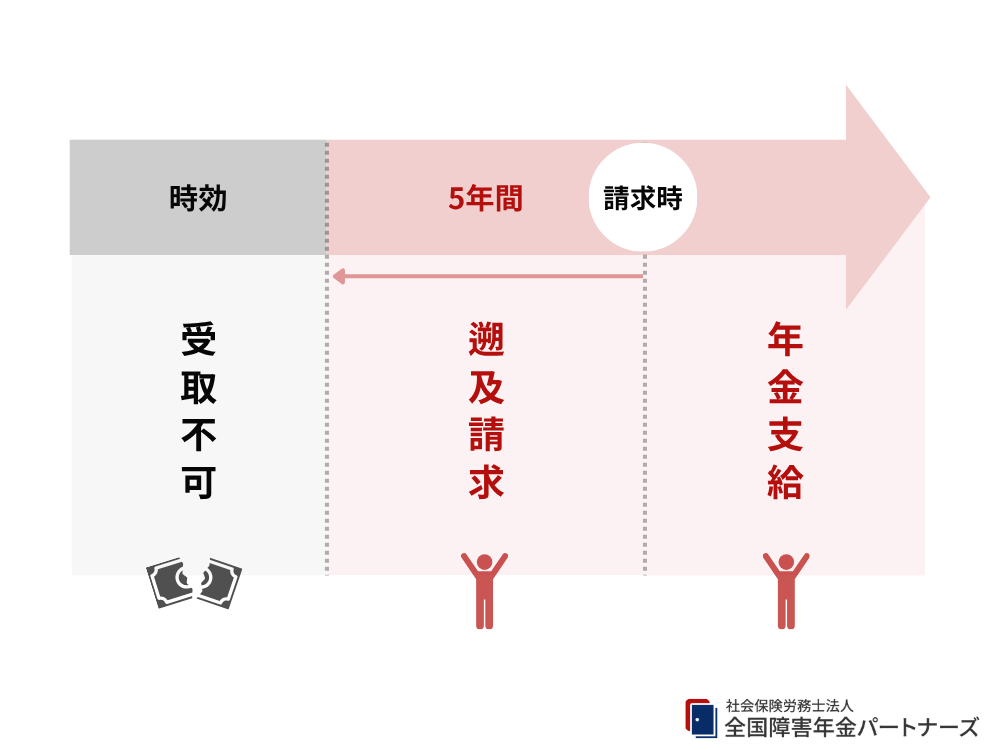 過去分は原則5年分までしか受け取れない