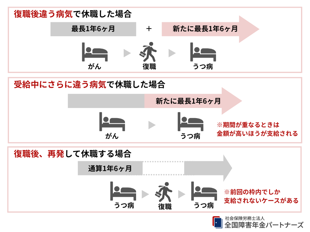 傷病手当金がもらえる期間