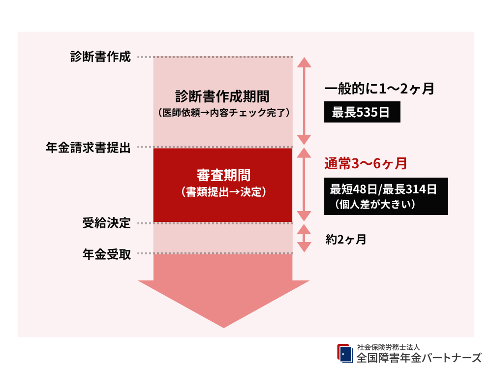 障害年金は申請から受給までどのくらい?審査期間と支給開始時期