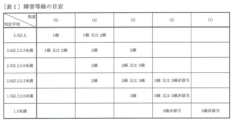 精神疾患の等級判定に使われるガイドラインがある