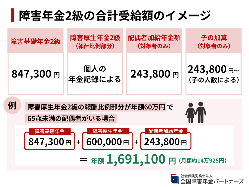 障害年金2級の合計受給額のイメージ