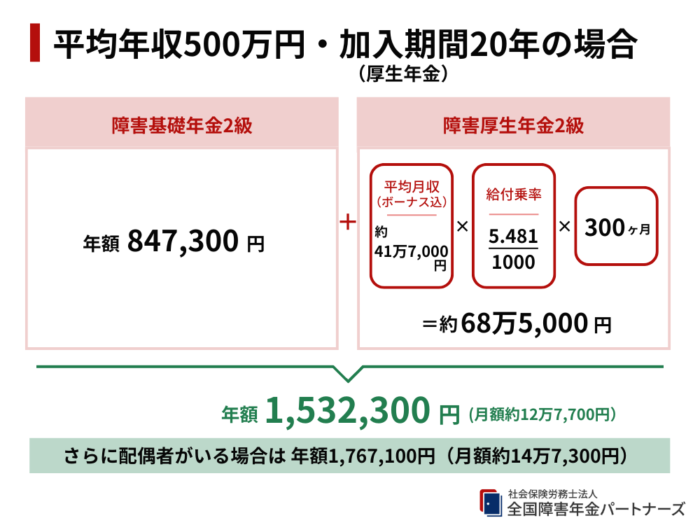 ③平均年収500万円・加入期間20年の場合(厚生年金加入)