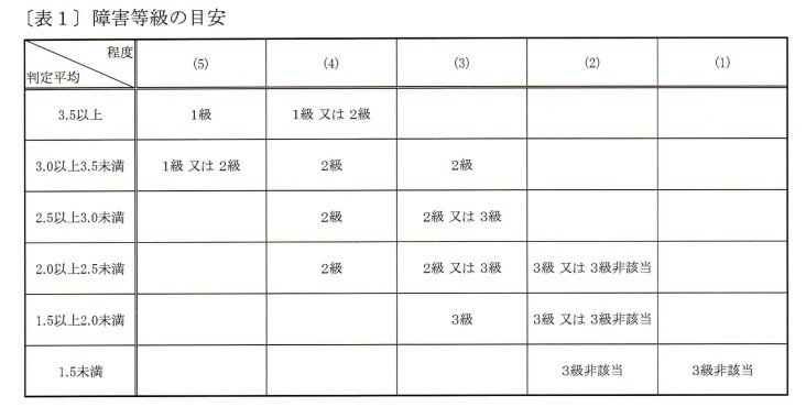 精神障害では診断書の評価項目が等級判定に影響する