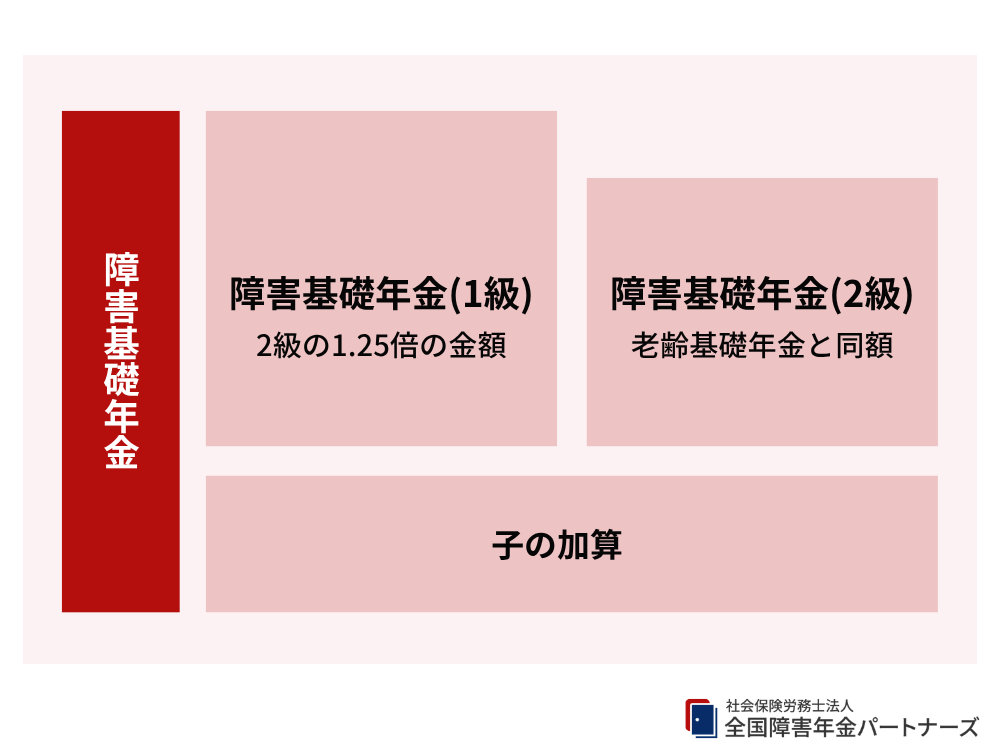 障害基礎年金の金額(1級・2級)