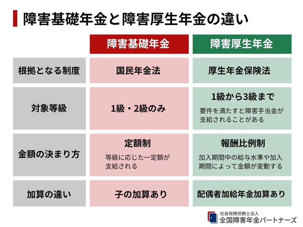 障害基礎年金と障害厚生年金の違い