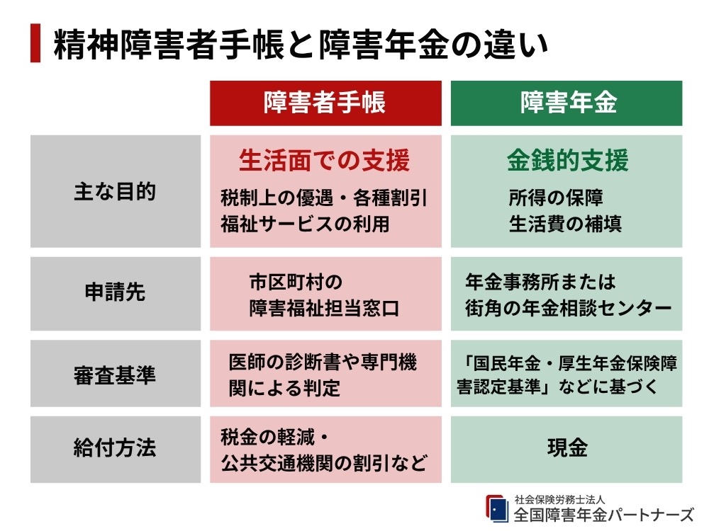 目的と審査する機関が異なる